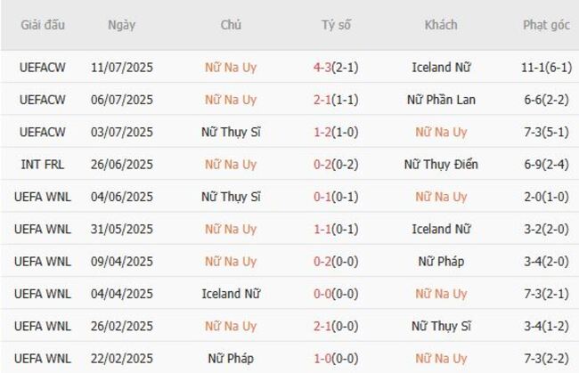 Thành tích gần đây của Nữ Na Uy