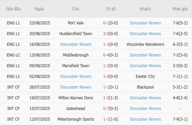 Thành tích gần đây của Doncaster Rovers