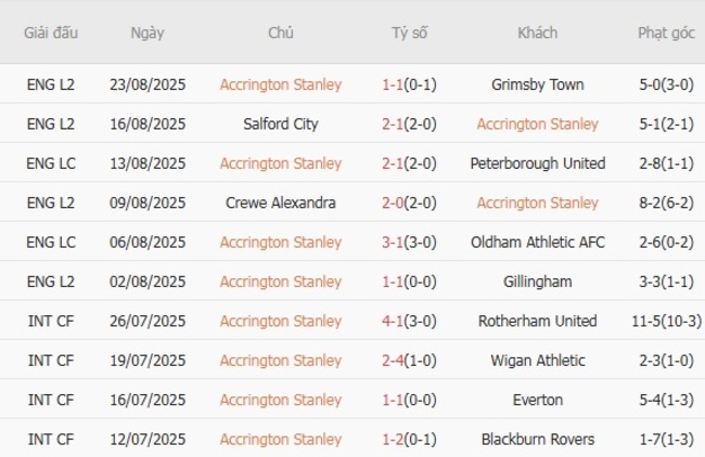 Thành tích gần đây của Accrington Stanley 
