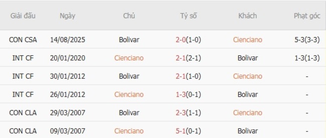 Kết quả đụng độ gần đây giữa Cienciano vs Bolivar