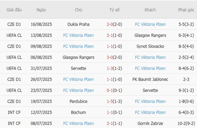 Nhận định soi kèo Mlada Boleslav vs Viktoria Plzen, 23h00 ngày 19/08 5 Thành tích gần đây của Viktoria Plzen